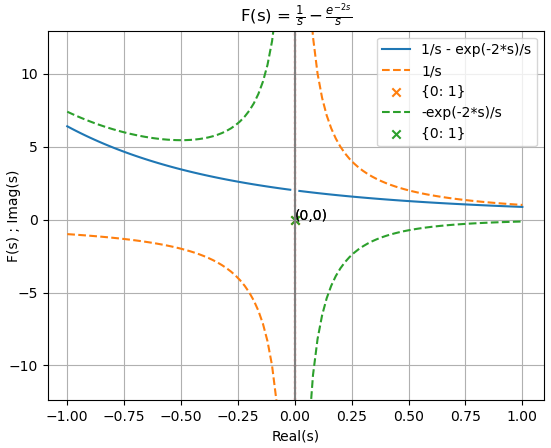 Transformada Laplace  Fs Ej03 gate compuerta polos zeros