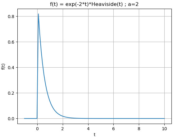 Transformada Laplace ft Ej01