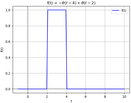 Transformada Laplace ft Ej04 compuerta desplaza causal