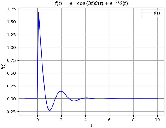 Transformada Laplace ft j05 cos(t)