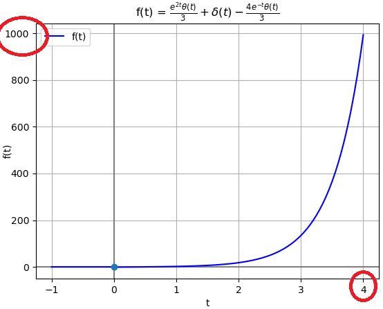 Transformada Laplace ft Ej06 impulso exponencial