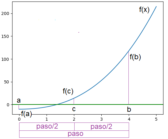 método de la bisección tramos en eje x