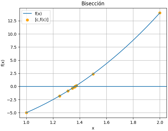 método de la bisección gráfica puntos iteración