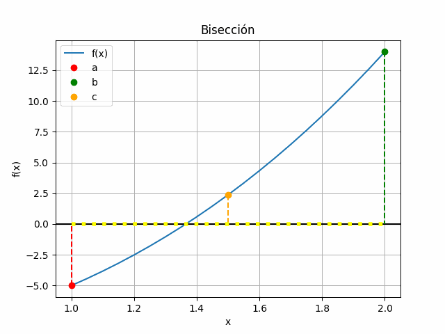 método de la bisección gráfica animada