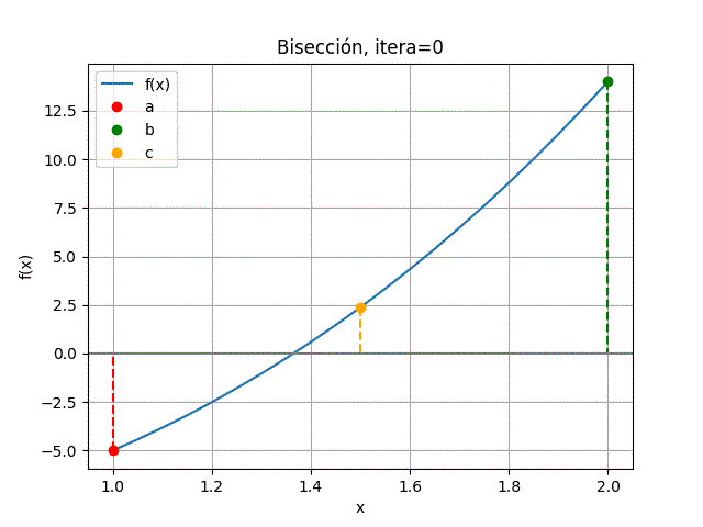 método de la bisección iteración 0 gráfica