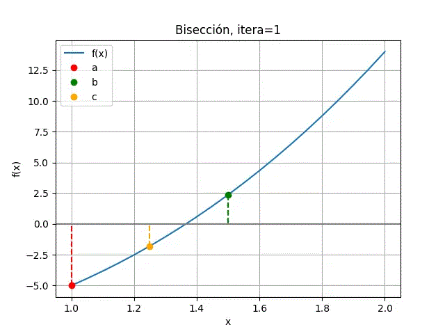 método de la bisección iteración 1 gráfica