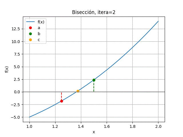 método de la bisección iteración 2 gráfica