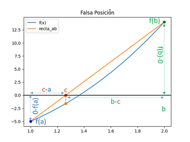 método de la falsa posición gráfica partes