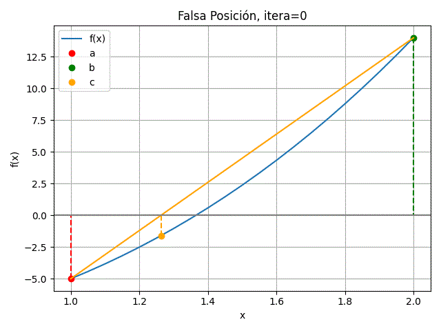 método de la falsa posición itera=0 gráfica