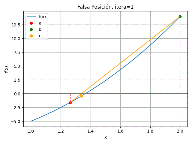 método de la falsa posición itera=1 gráfica