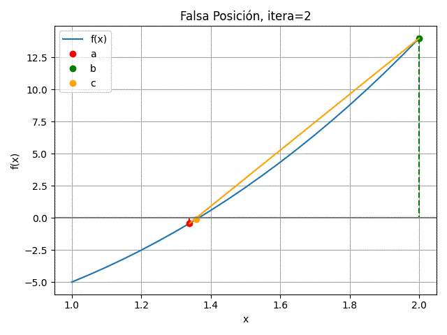 método de la falsa posición itera=2 gráfica