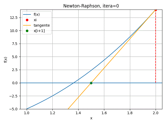Método de Newton-Raphson para itera=0 gráfica