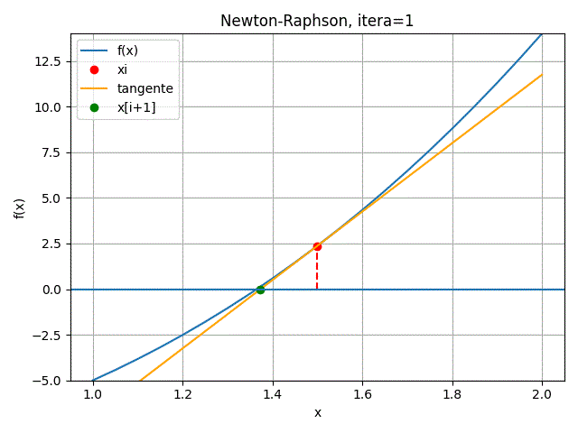 Método de Newton-Raphson para itera=1 gráfica