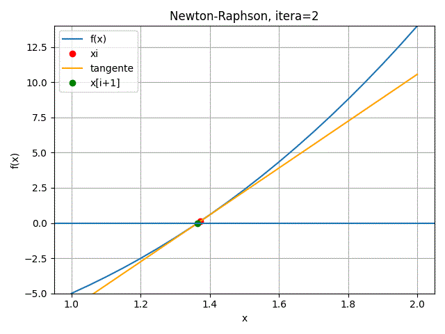Método de Newton-Raphson para itera=3 gráfica