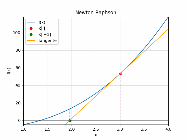 Método de Newton-Raphson gráfico animado