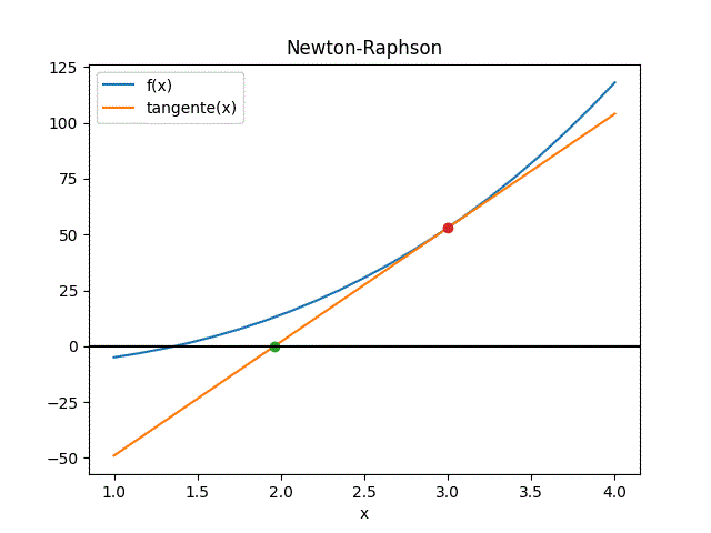 método de Newton-Raphson concepto gráfico animado