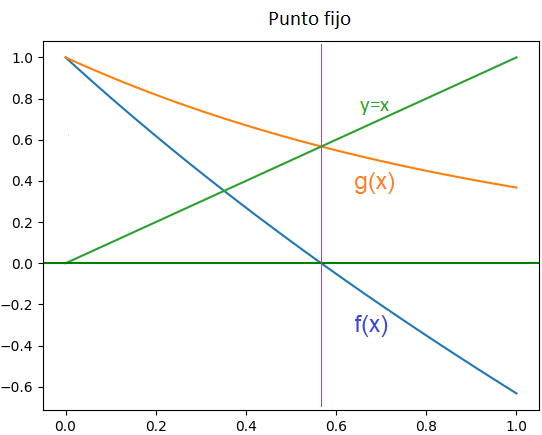 punto fijo ejemplo01