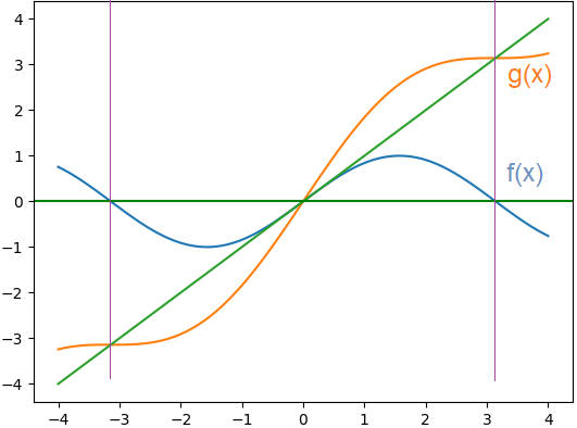 punto fijo ejemplo 03