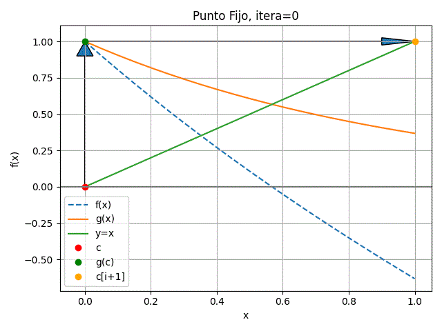 método del punto fijo itera=0 gráfica