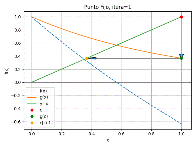 método del punto fijo itera=1 gráfica