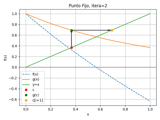 método del punto fijo itera=2 gráfica