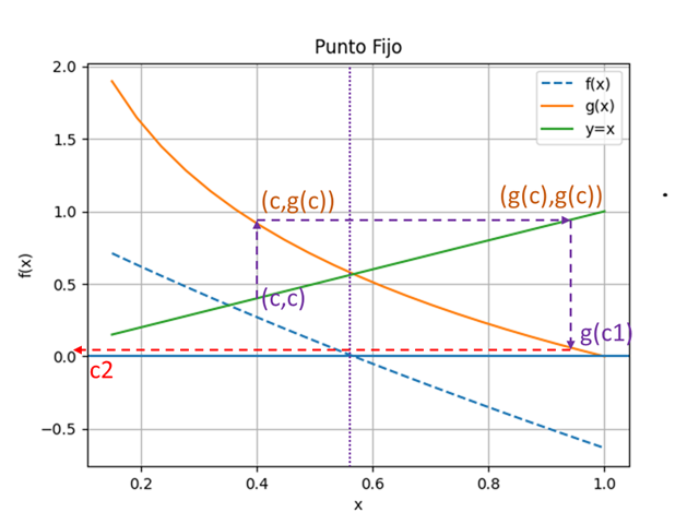 punto fijo no converge ejemplo0 1