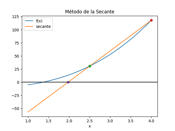Método de la Secante concepto gráfico animado