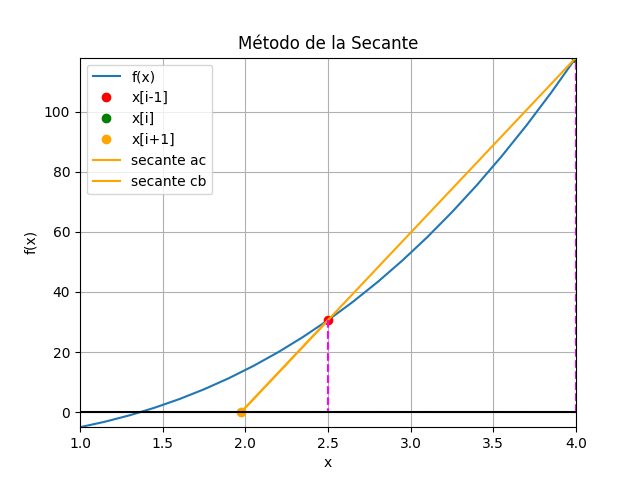 Método de la Secante gráfico animado