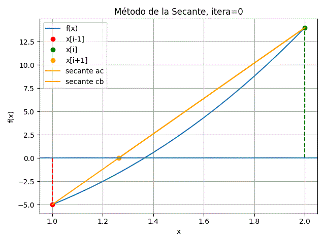 Método de la secante para itera=0 gráfica