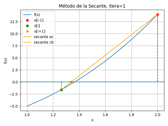 Método de la secante para itera=1 gráfica