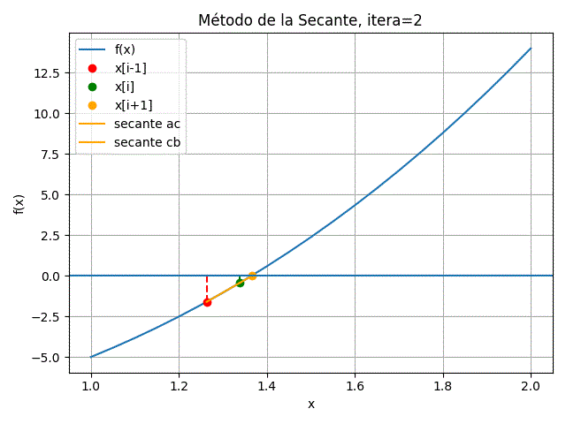 Método de la secante para itera=2 gráfica