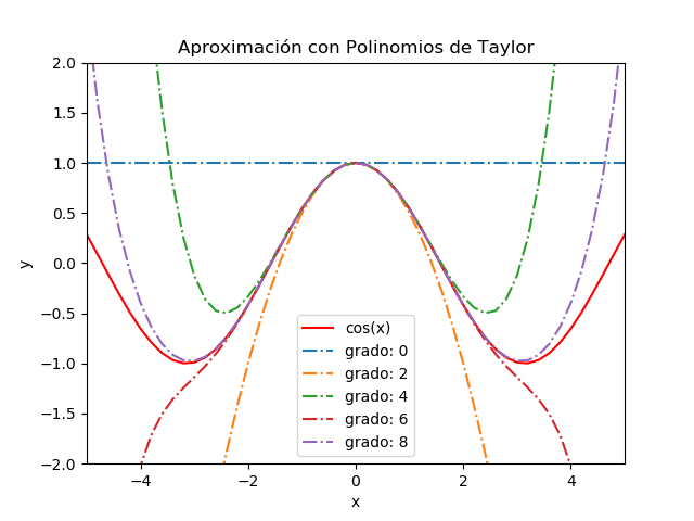Polinomio de Taylor de varios grados