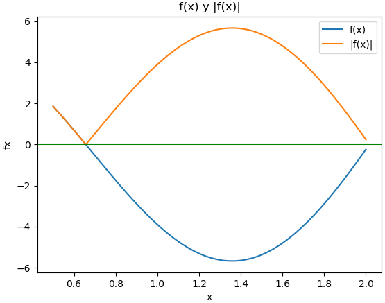 aproximación numérica máximo en un intervalo