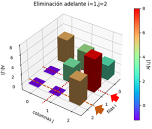 Elimina Adelante i1 j2