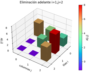 Elimina Adelante i1 j2