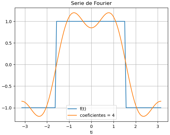 Fourier Cuadrado 01