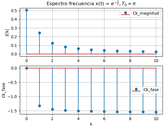 Serie Fourier Ej01 Espectro