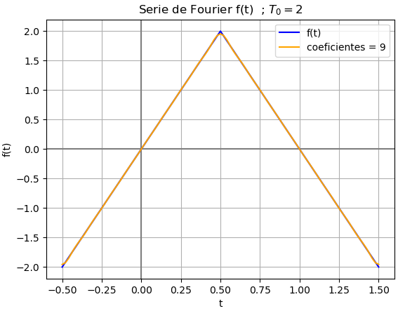 Serie Fourier Ej02 Serie Ft