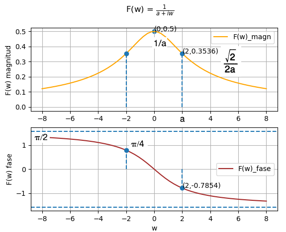 Transformada Fourier Aperiódica Ej01 Fw Mg fase