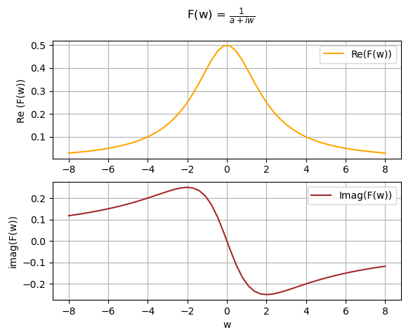 Transformada Fourier Aperiódica Ej01 Fw Re Imag