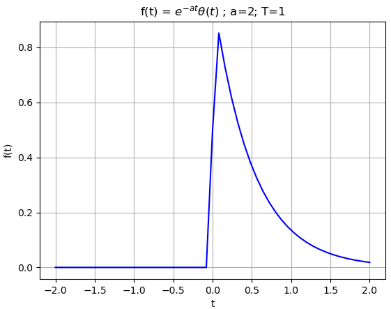 Transformada Fourier Aperiódica Ej01 ft