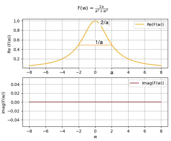 Transformada Fourier Aperiódica Ej02 Fw Re Imag