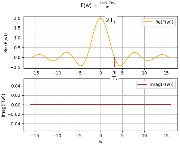 Transformada Fourier Aperiódica Ej03 Fw Re Imag