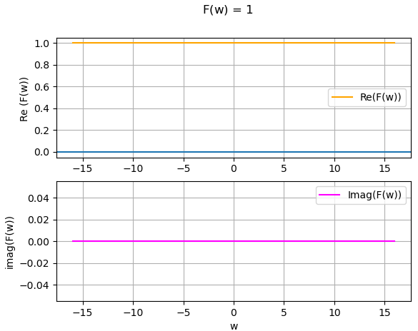 Transformada Fourier Aperiódica Ej04 Fw Re Imag