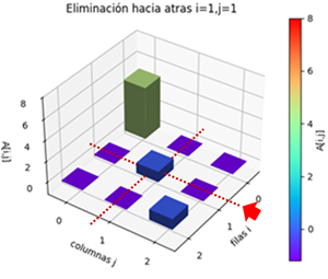 elimina hacia atrás i1 j1