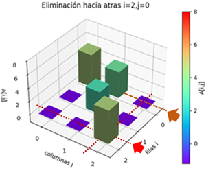 elimina hacia atrás i2 j0