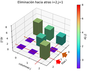 elimina hacia atrás i2 j1