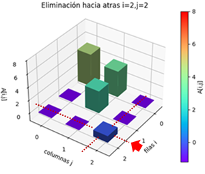 elimina hacia atrás i2 j2