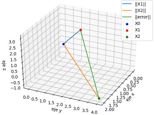 error distancia como norma