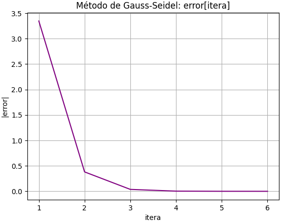 Método Gauss-Seidel errores por iteración gráfica